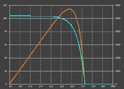 I-V Curve and MPPT Chart