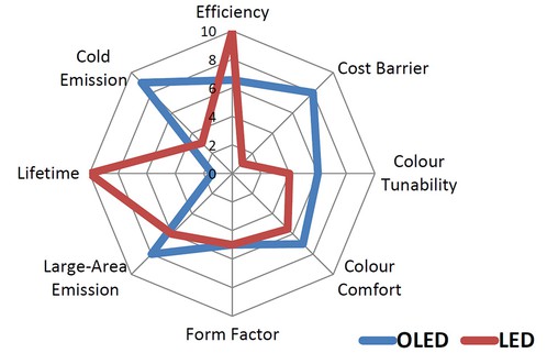 LED compare OLED