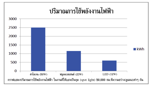 กราฟแสดงปริมาณการใช้พลังงานไฟฟ้าของหลอด LED