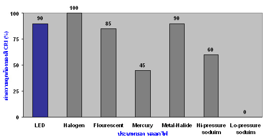 lamps CRI Chart