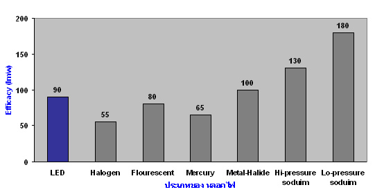 lamp efficacy chart