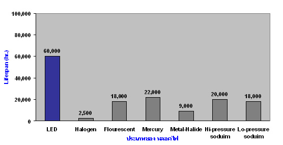 lamp lifespan chart