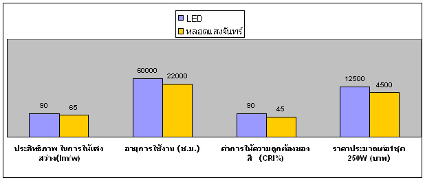 led vs mercury chart