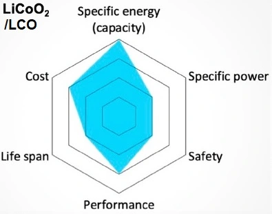 perspective performance lithuim battery LCO