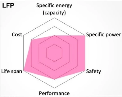 LFP perspective performance lithuim battery