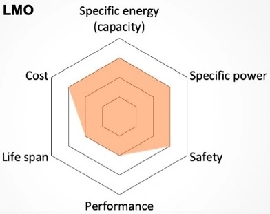 perspective performance lithuim battery LMO