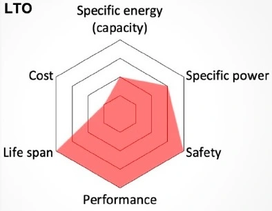 perspective performance lithuim battery LTO