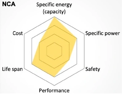 perspective performance lithuim battery NCA