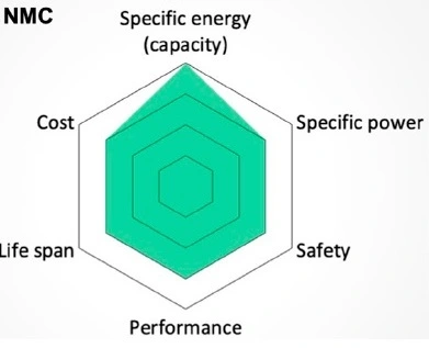 perspective performance lithuim battery NMC